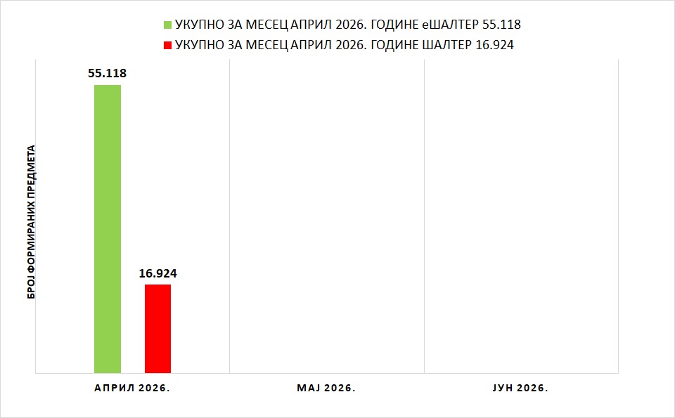 /content/images/stranice/statistika/2026/05/Grafik 1 - II kvartal 2026.jpg